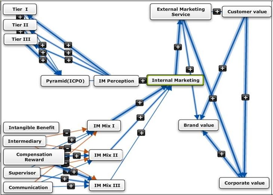 The internal marketing mix conceptual model from the source paper