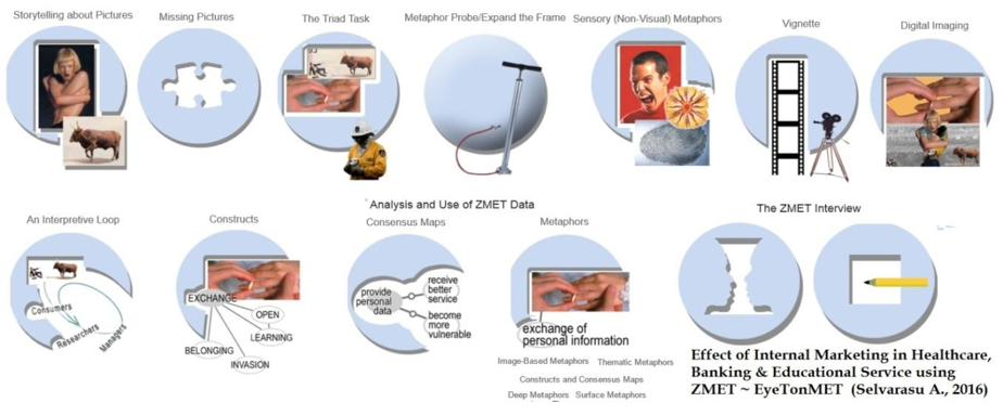 The ZMET research procedure figure from the manuscript